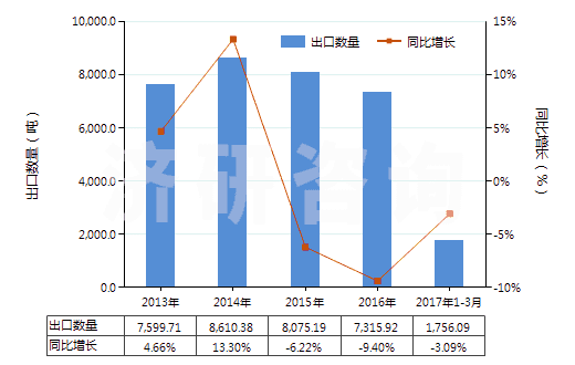 2013-2017年3月中國硫化橡膠制避孕套(HS40141000)出口量及增速統(tǒng)計